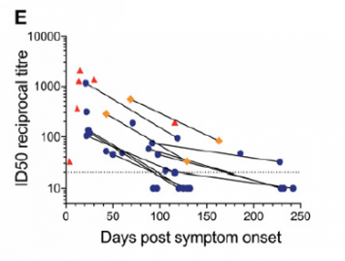 中和抗体滴度随时间推移的变化 图片来源：参考资料[3]