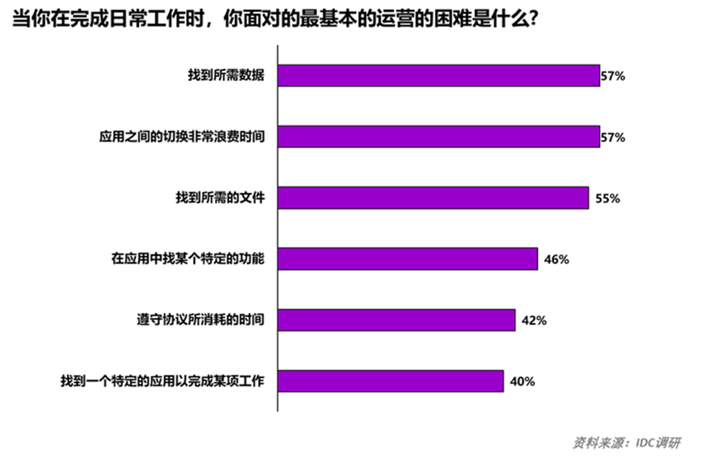 ▲企业员工日常工作场景下主要挑战