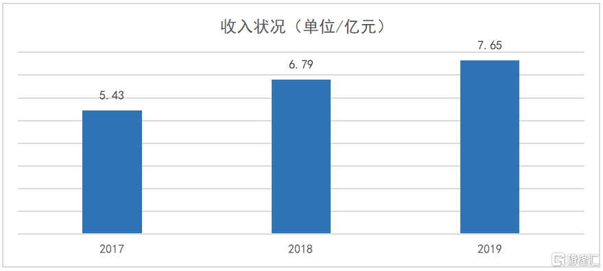 (数据来源:公司招股书)