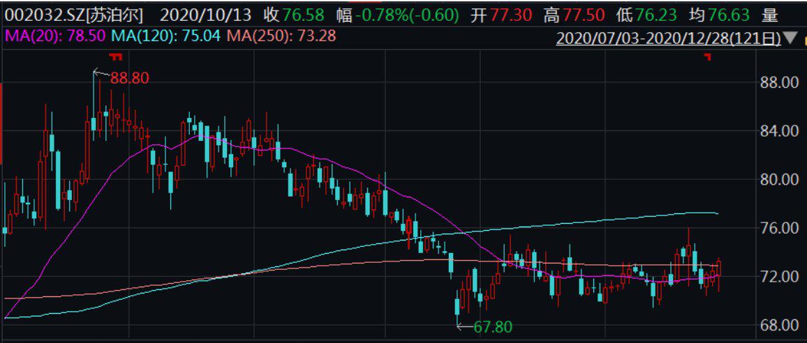 是否涉利益输送？炊具龙头苏泊尔年报存疑 归母净利增速乏力