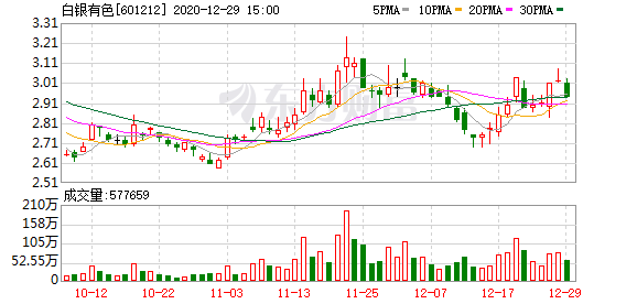 白银有色拟推7400万股限制性股票激励计划