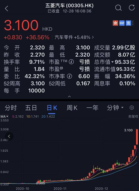 五菱汽车彻底火了：半年狂飙15倍碾压特斯拉 网友：这就是火箭