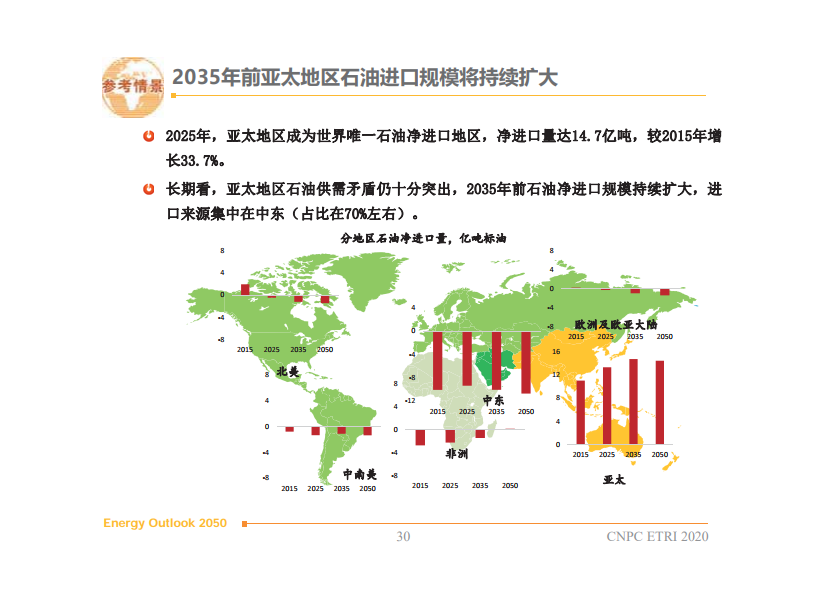 中国石油经济研究院:2050年世界能源展望–2020版