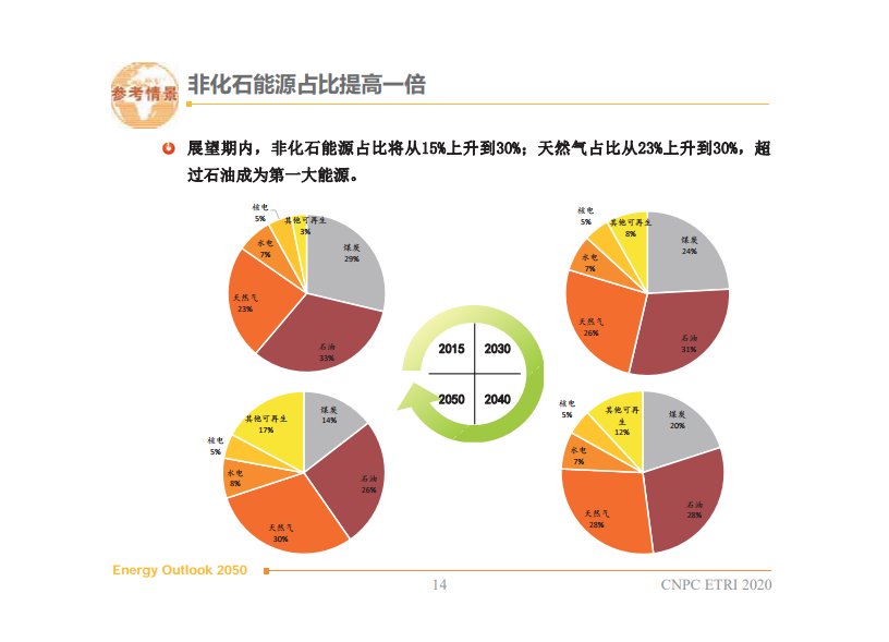 中国石油经济研究院:2050年世界能源展望–2020版