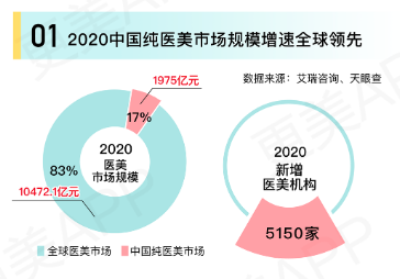 今年我国纯医美市场规模近2000亿 新增植发机构超百家