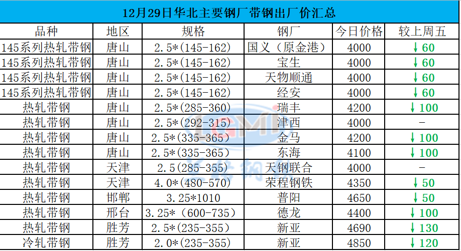 主要代表钢厂价格走势图
