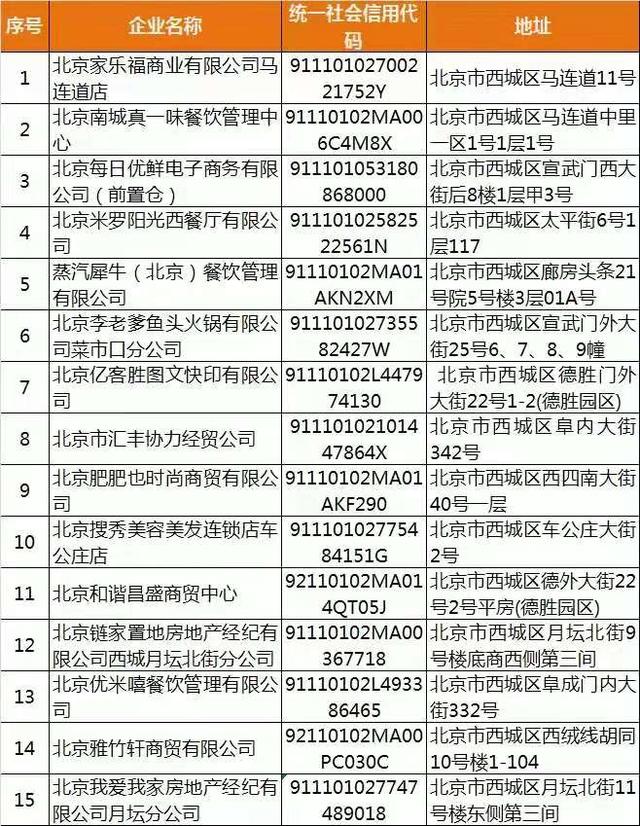 北京西城15家企业防控不到位被通报 家乐福、链家等在列