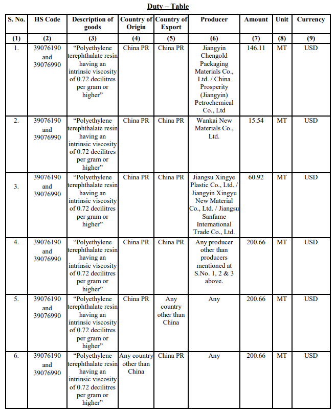 印度将对源自中国的聚对苯二甲酸乙二醇酯树脂征收反倾销税