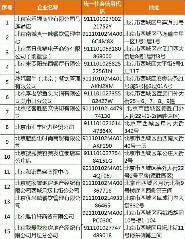 北京西城通报15家防疫不力企业，包括家乐福、每日优鲜等