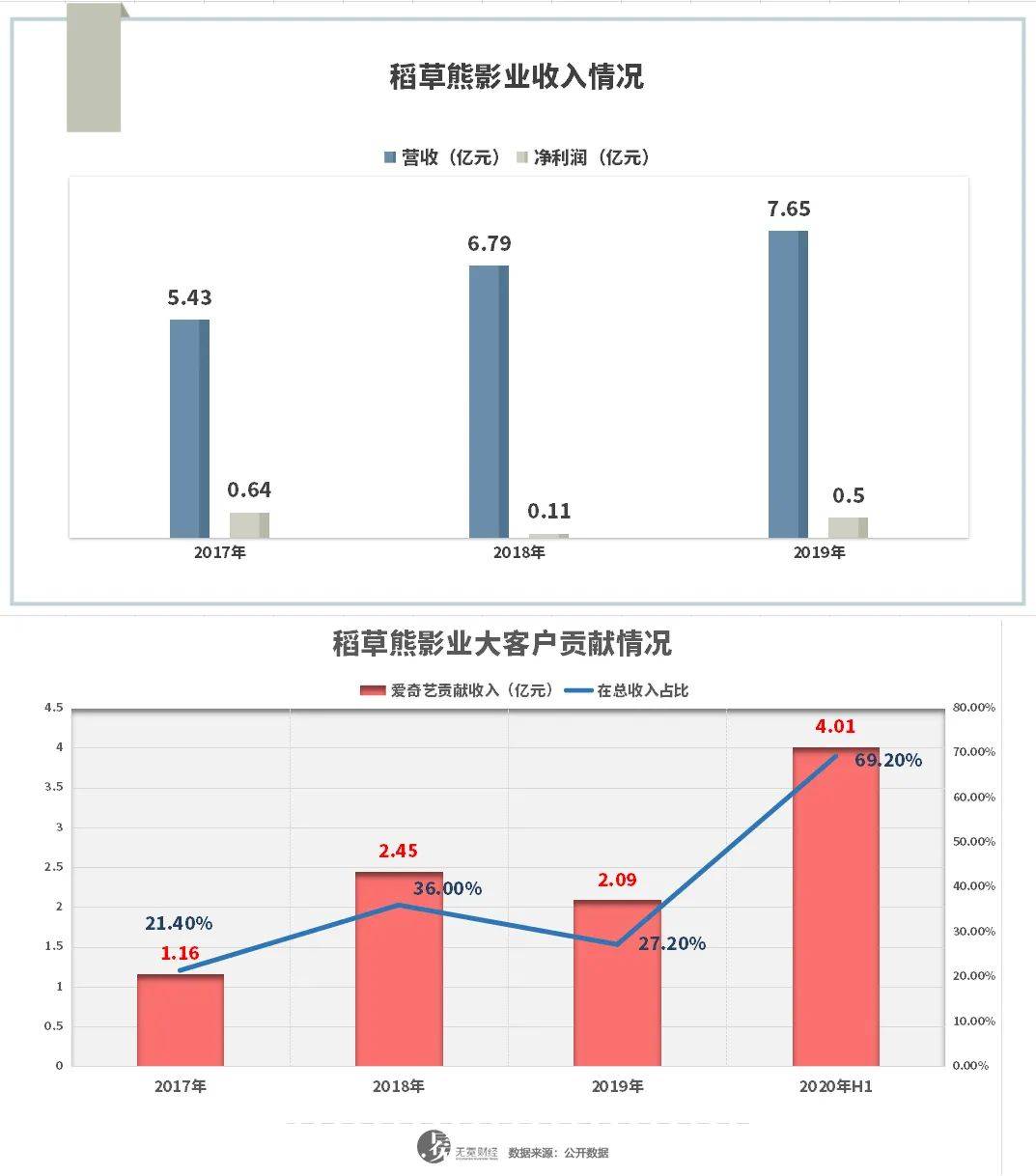 明星夫妻店稻草熊影业将上市 吴奇隆的“10亿聘礼”总算要来了