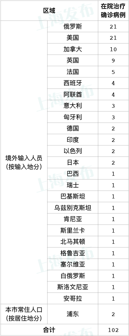 上海昨日新增4例境外输入病例，已追踪同航班密接者64人