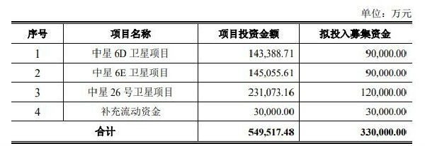 中国卫通：拟定增募资不超过33亿元实施卫星建设项目