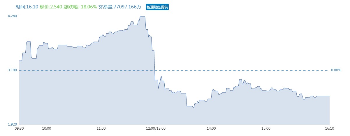 大跌18% 15倍“明星股”五菱汽车怎么就跳水了？