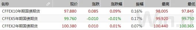 年底资金宽松 债市情绪向好