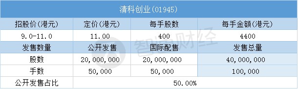 其中，公开配售申购人数284711人，一手中签率2%，认购倍数约1394倍。