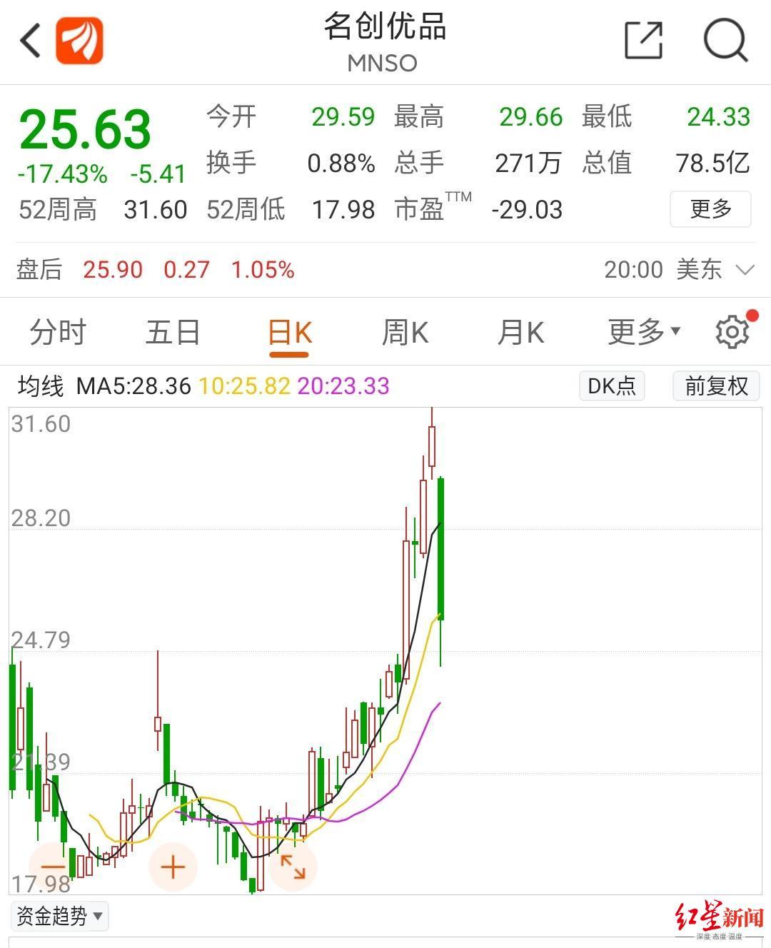 名创优品大跌17％ 受泡泡玛特盲盒二次销售事件牵连？