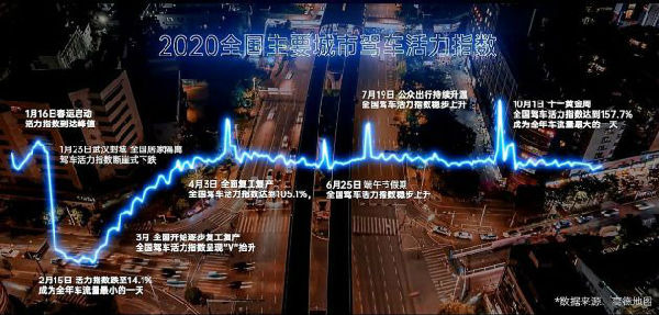 高德地图发布2020年度出行报告：十大下班最晚城市 四个在广东