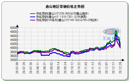 价差走势图