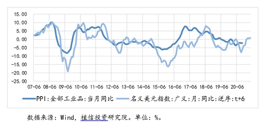 图5美元指数与PPI呈领先6个月的负相关关系