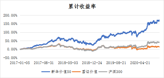 图2：新华京东价值50指数累计收益率