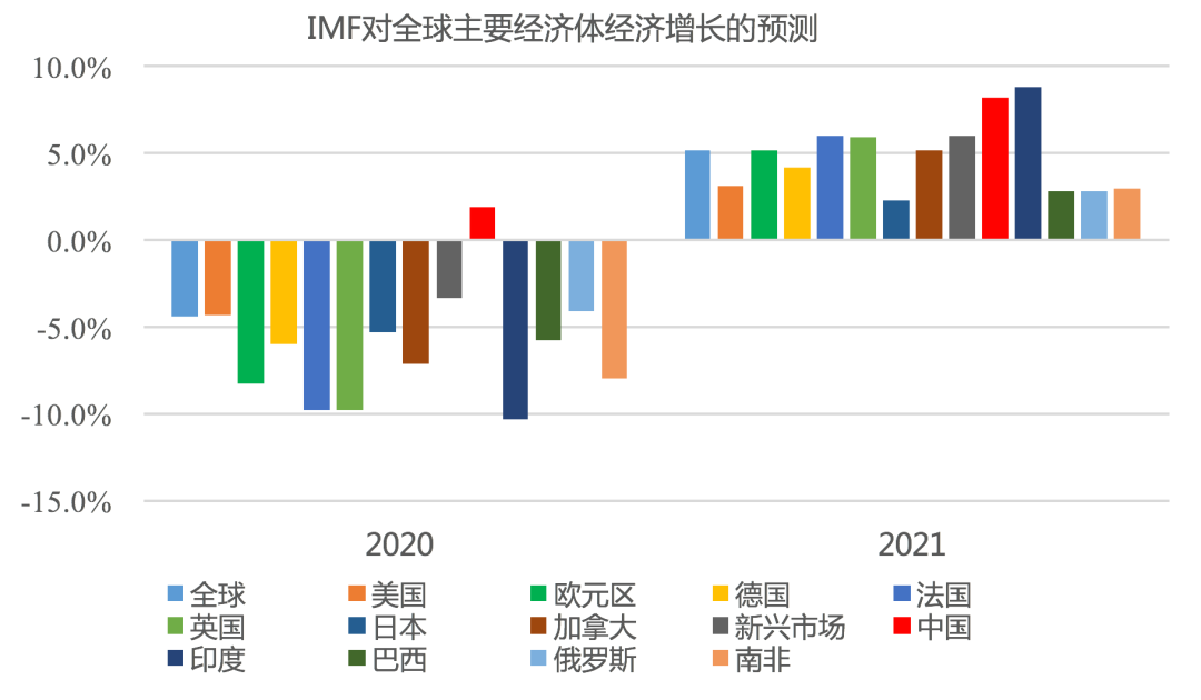 嘉实观察迎接后疫情时代的全球经济复苏共振拜登上台