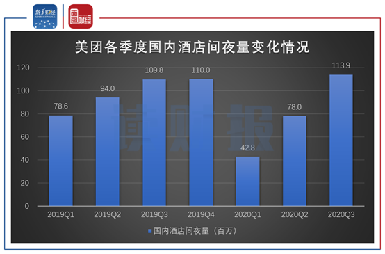 图4：2019Q1至2020Q3美团各季度国内酒店间夜量变化情况