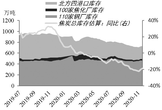 图为港口、焦化厂和钢厂焦炭库存