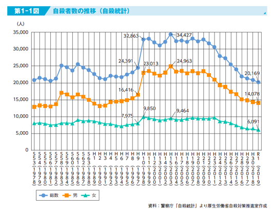 1978年-2019年日本自杀人数变化/日本厚生劳动省。