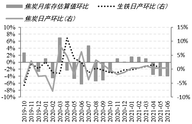 图为生铁、焦炭日产量变动以及焦炭月度库存变动