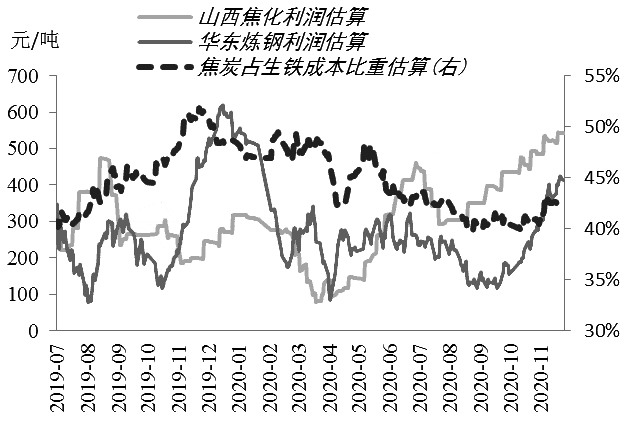 图为焦化利润和炼钢利润