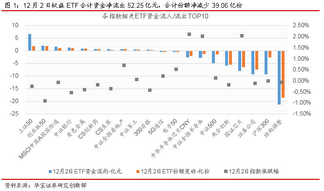 ETP日报（20201203）:A股震荡调整，周期与医药类ETP行情分化