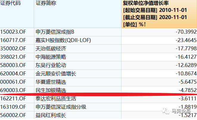 长期持有=长期亏损，有这样的迹象就要小心！民生加银精选-十年亏损公募之七