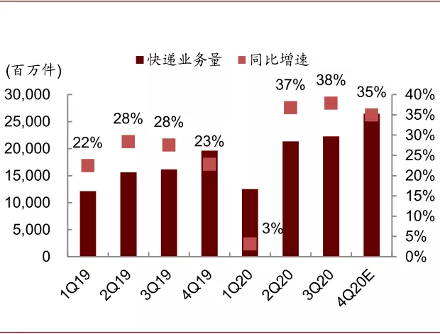 资料来源：万得资讯，国家邮政局，中金公司研究部