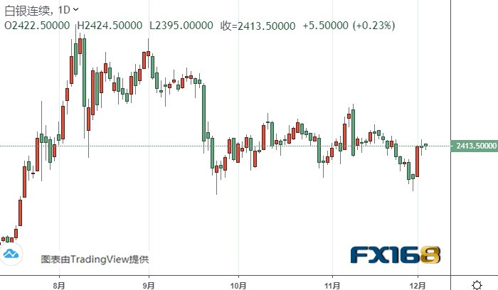  （白银期货4小时图来源：FX168）