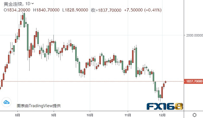 （黄金期货4小时图来源：FX168）