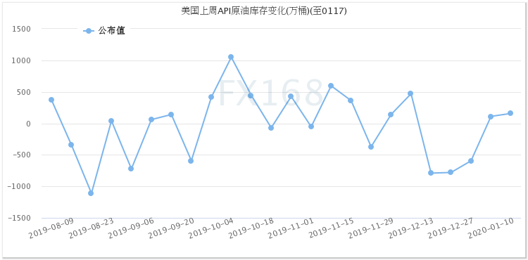 API原油库存变化，来源：FX168