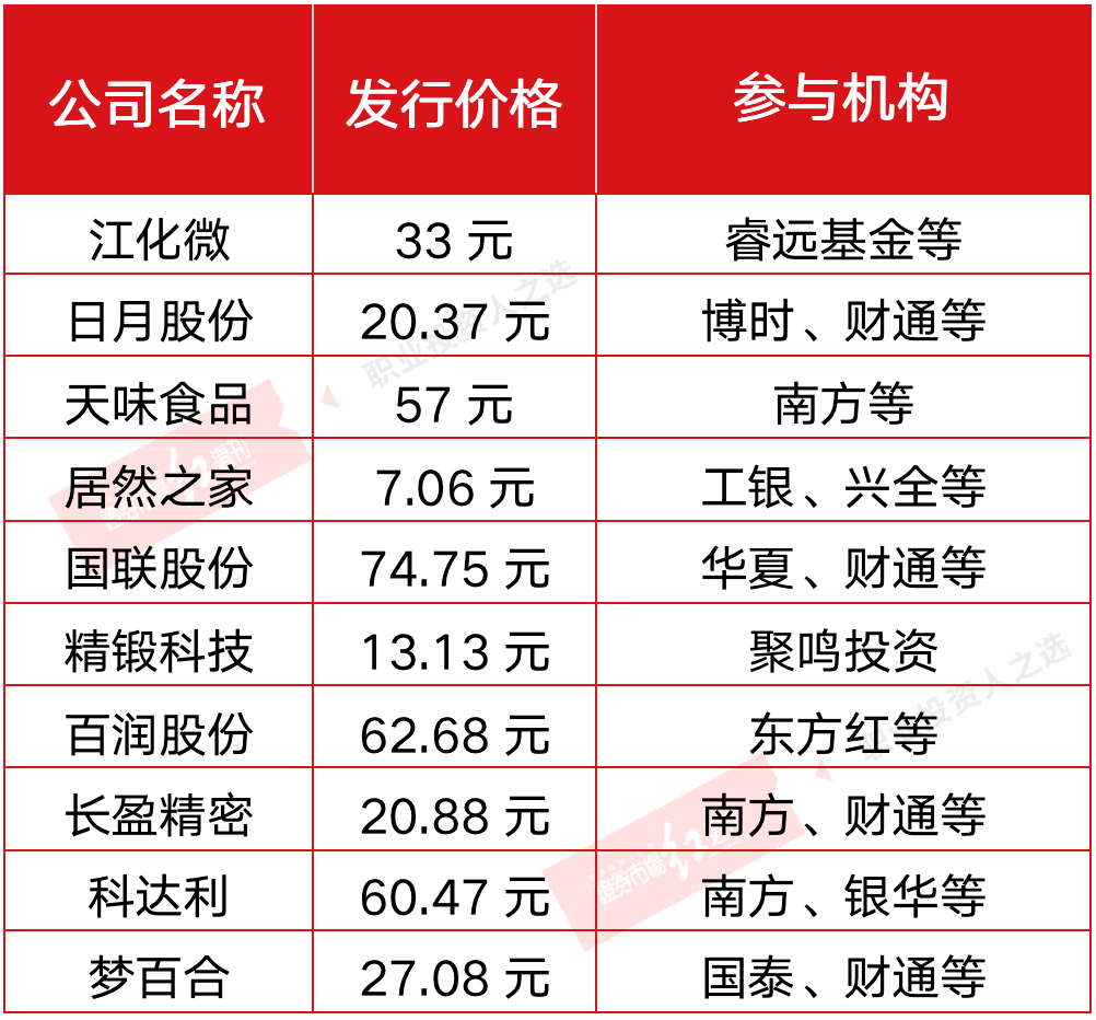 易方达、东方红同时相中一股，高毅、宁泉、聚鸣竞相逐鹿这一赛道，布局跨年行情！