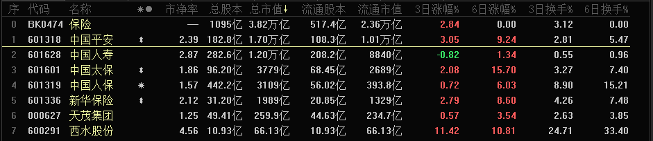 中国人寿市值全排名_中国人寿保费收入首破6000亿市值居全球上市寿险企