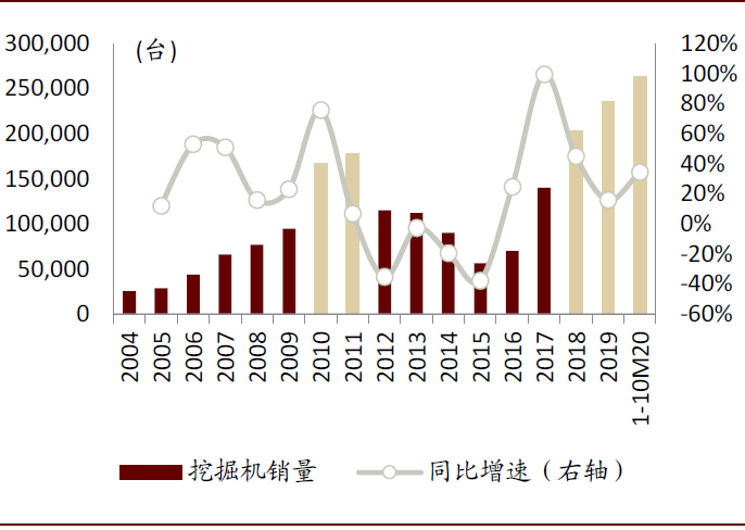 中金：32万台 挖掘机“新周期”的起点