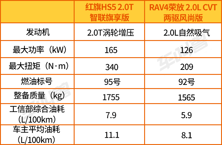 红旗HS5还是RAV4荣放，20万买SUV你选自主还是合资？