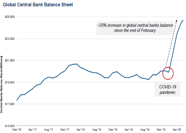图1 全球央行的资产负债表迅速扩张