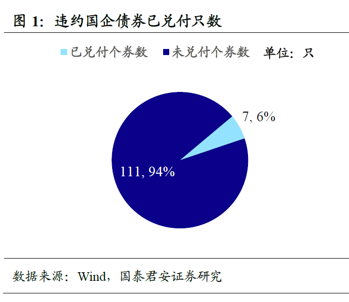 国泰君安固收：哪些违约国企兑付了?