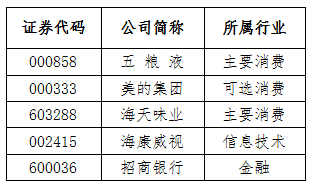 图1：新华京东价值50指数前五大成分股