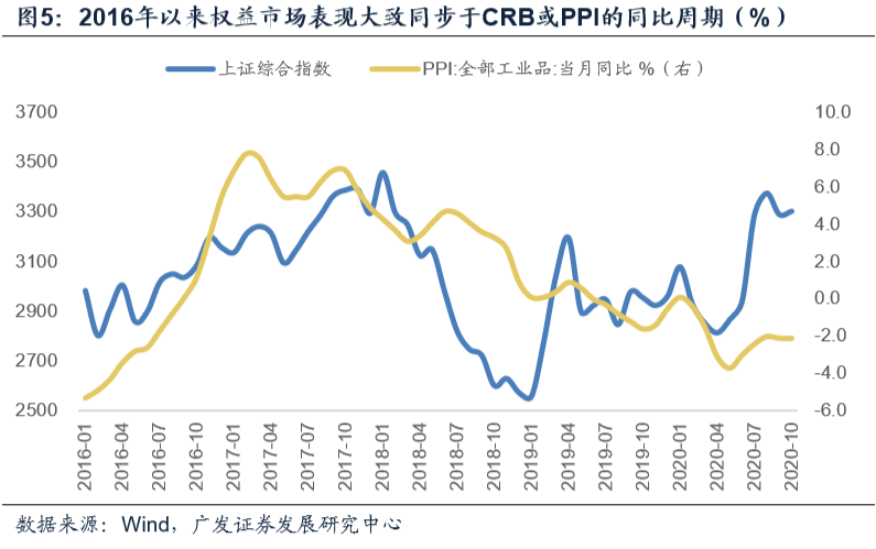 明年是否牛市要看这个指标脸色！