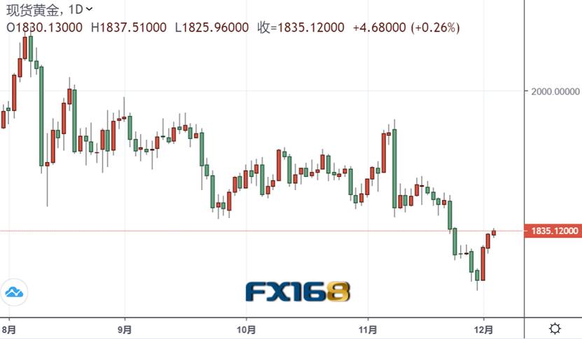  （现货黄金日图来源：FX168）