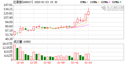 芯源微(688037)龙虎榜数据(01-23)