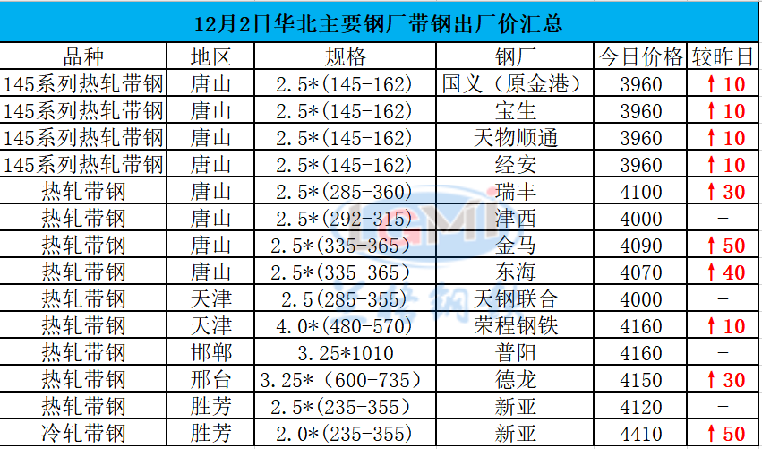 主要代表钢厂价格走势图