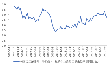 资料来源：Bloomberg，天风证券研究所