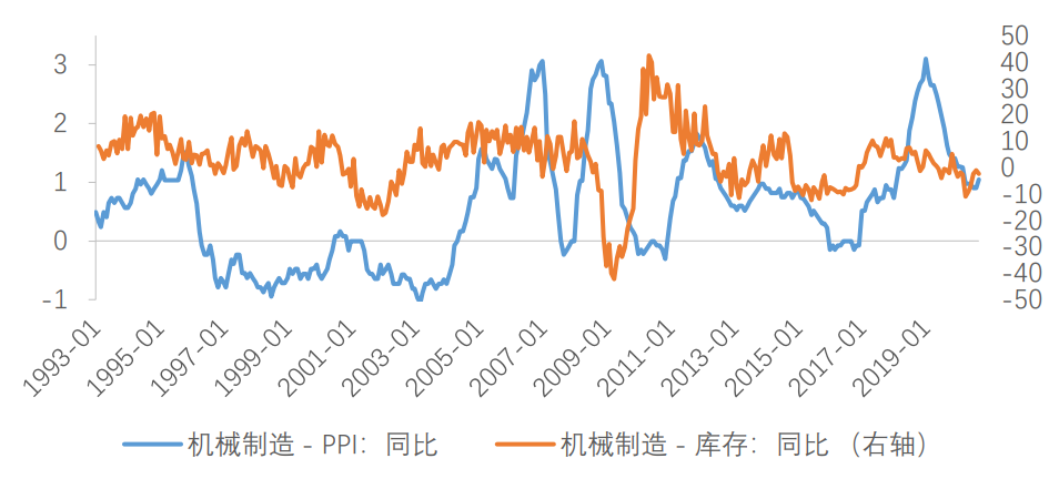 资料来源：FRED，天风证券研究所