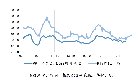 图6M1同比与PPI有领先9个月的同周期性
